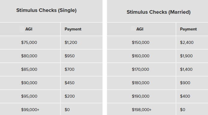 Stimulus Check Table